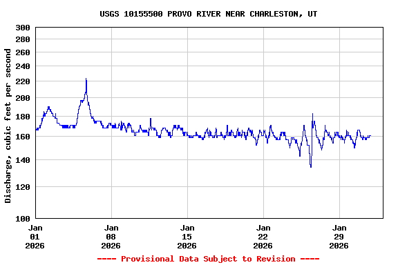 Graph of  Discharge, cubic feet per second