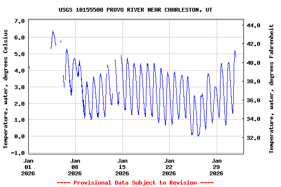 Graph of  Temperature, water, degrees Celsius