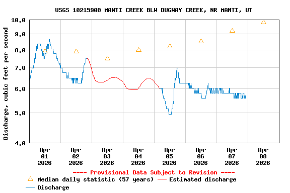 Graph of  Discharge, cubic feet per second