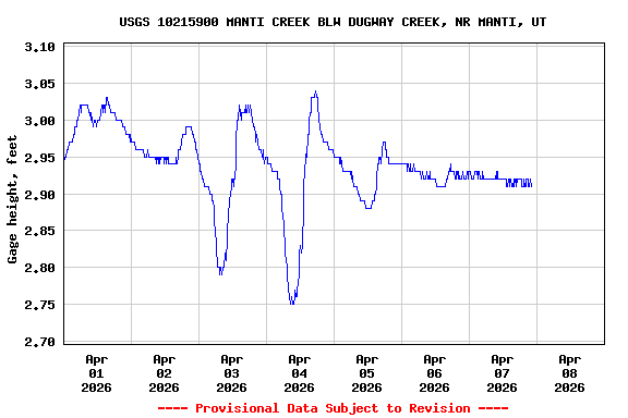 Graph of  Gage height, feet