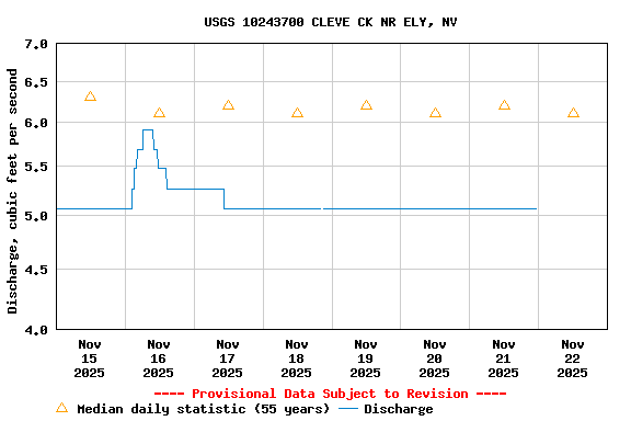 Graph of  Discharge, cubic feet per second