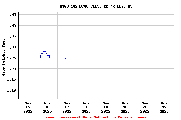 Graph of  Gage height, feet