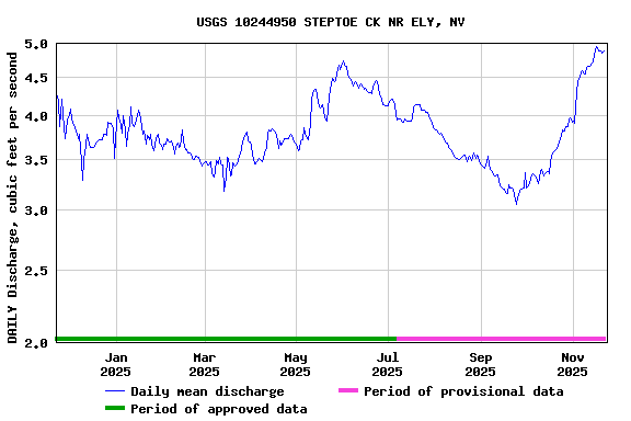 Graph of DAILY Discharge, cubic feet per second