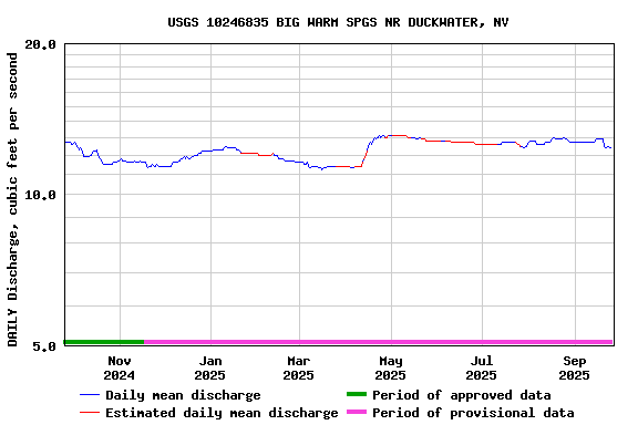 Graph of DAILY Discharge, cubic feet per second