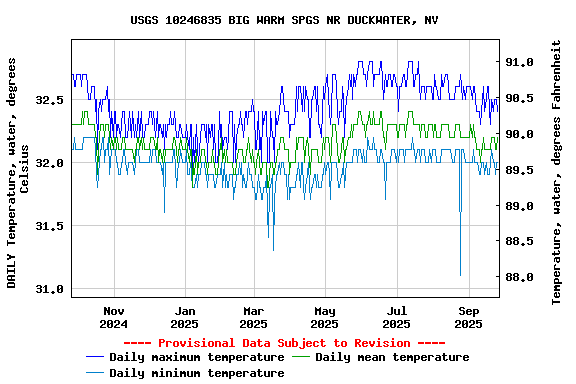 Graph of DAILY Temperature, water, degrees Celsius