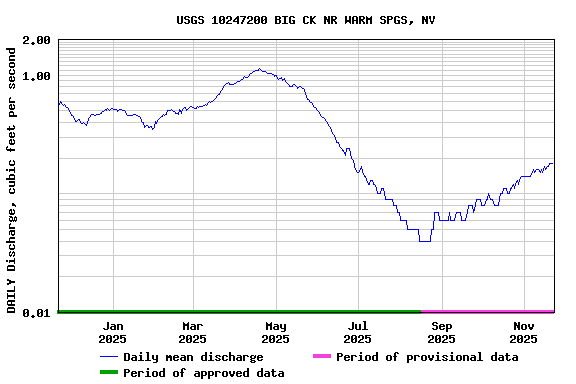 Graph of DAILY Discharge, cubic feet per second