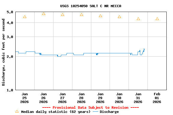 Graph of  Discharge, cubic feet per second