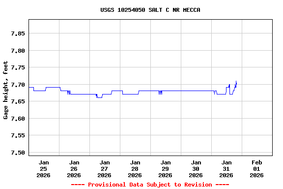 Graph of  Gage height, feet