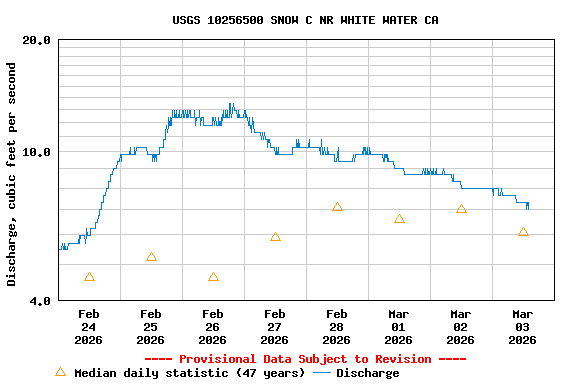 Graph of  Discharge, cubic feet per second