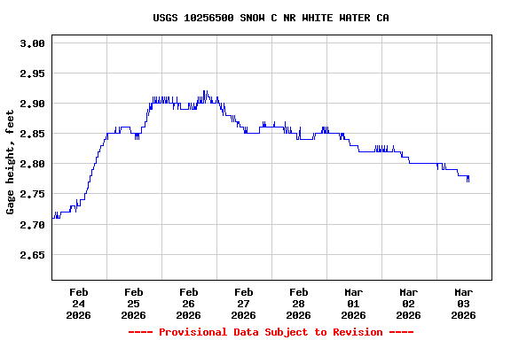 Graph of  Gage height, feet