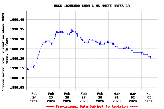 Graph of  Stream water level elevation above NAVD 1988, in feet