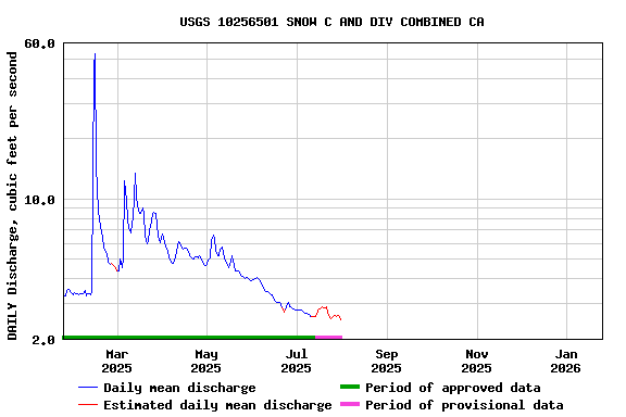 Graph of DAILY Discharge, cubic feet per second
