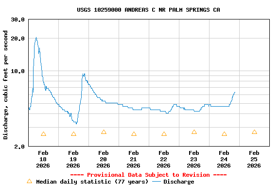 Graph of  Discharge, cubic feet per second