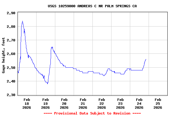 Graph of  Gage height, feet
