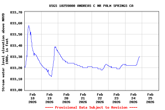 Graph of  Stream water level elevation above NAVD 1988, in feet