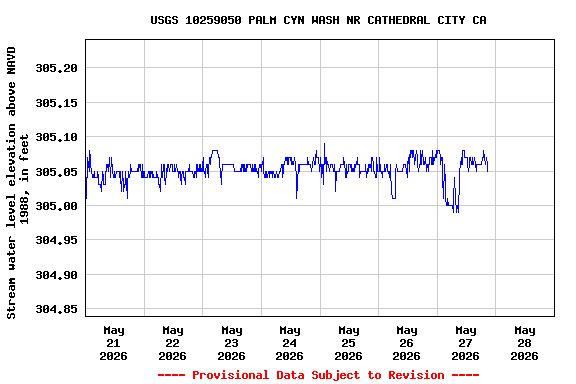 Graph of  Stream water level elevation above NAVD 1988, in feet