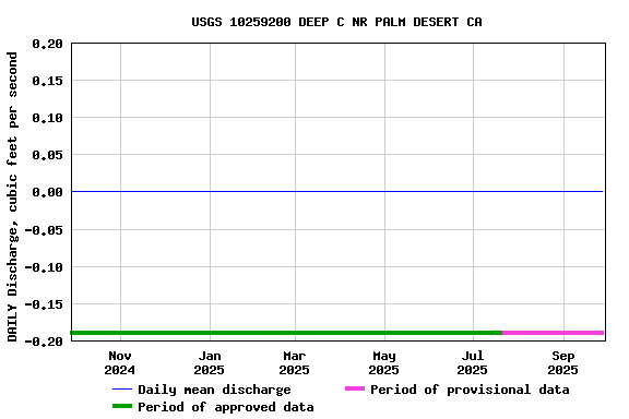 Graph of DAILY Discharge, cubic feet per second