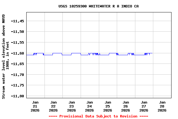 Graph of  Stream water level elevation above NAVD 1988, in feet