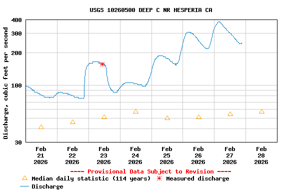 Graph of  Discharge, cubic feet per second