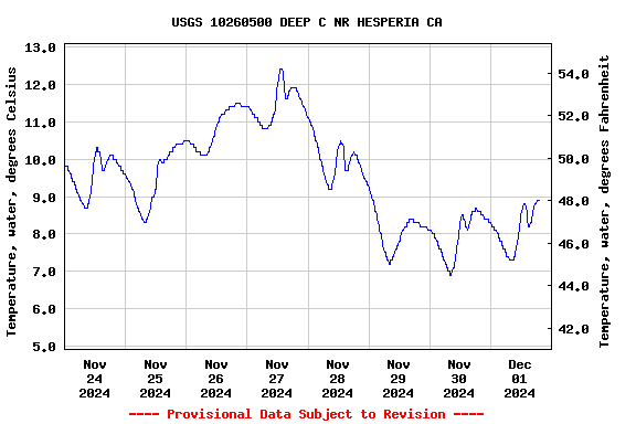 Graph of  Temperature, water, degrees Celsius