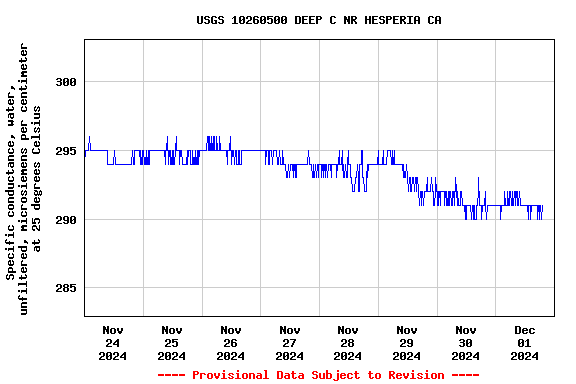 Graph of  Specific conductance, water, unfiltered, microsiemens per centimeter at 25 degrees Celsius