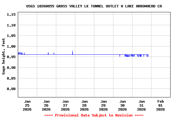 Graph of  Gage height, feet