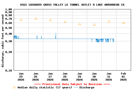 Graph of  Discharge, cubic feet per second