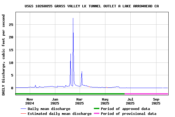 Graph of DAILY Discharge, cubic feet per second