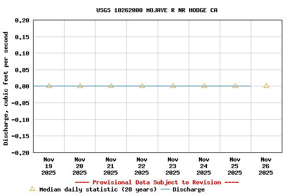Graph of  Discharge, cubic feet per second
