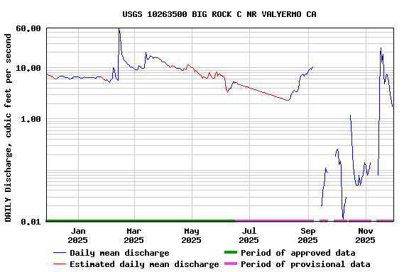 Graph of DAILY Discharge, cubic feet per second