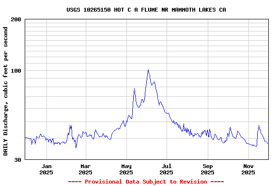 Graph of DAILY Discharge, cubic feet per second