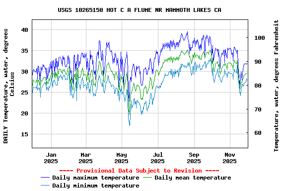 Graph of DAILY Temperature, water, degrees Celsius