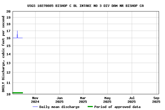 Graph of DAILY Discharge, cubic feet per second