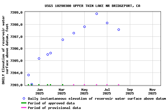 Graph of DAILY Elevation of reservoir water surface above datum, feet