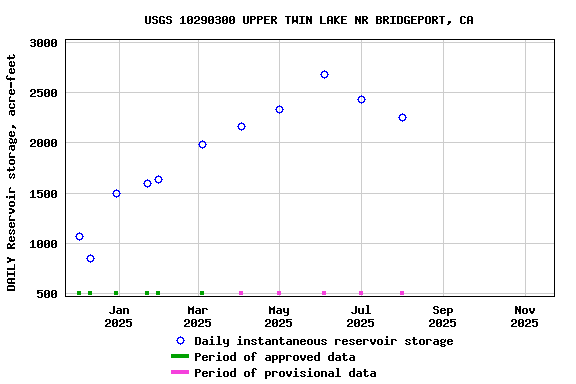 Graph of DAILY Reservoir storage, acre-feet
