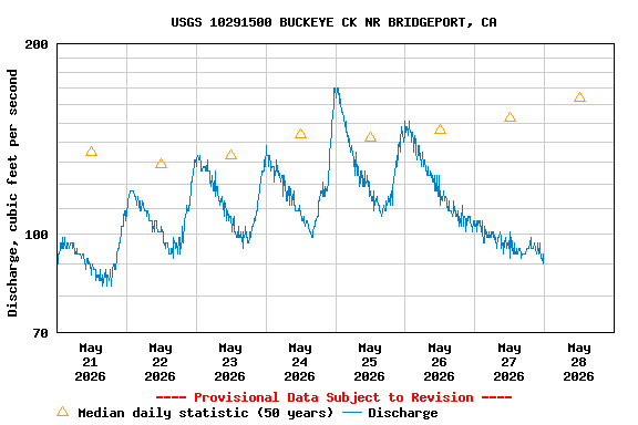 Graph of  Discharge, cubic feet per second