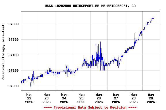 Graph of  Reservoir storage, acre-feet