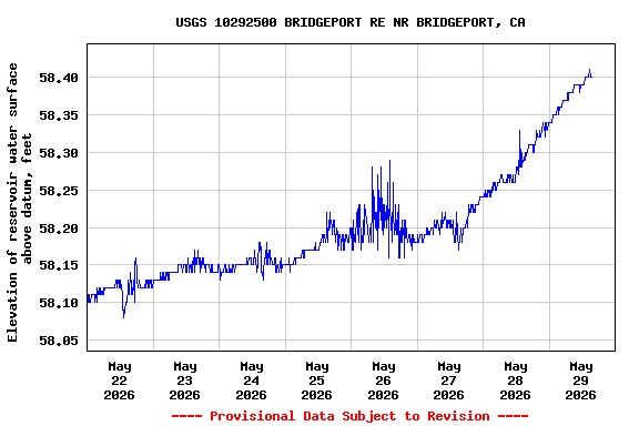 Graph of  Elevation of reservoir water surface above datum, feet