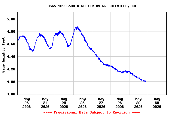 Graph of  Gage height, feet