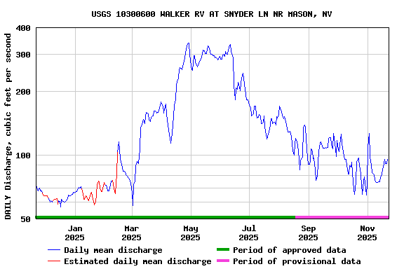 Graph of DAILY Discharge, cubic feet per second