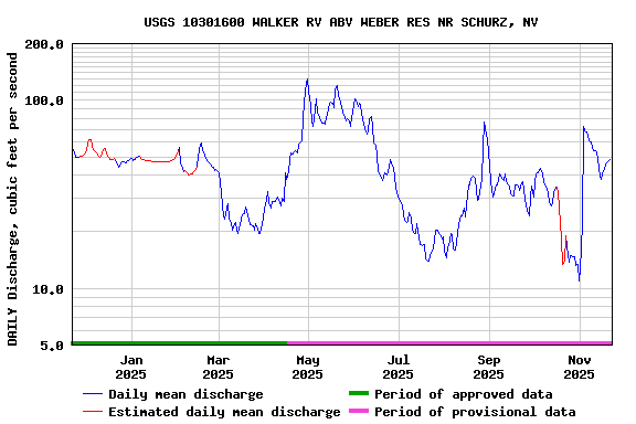 Graph of DAILY Discharge, cubic feet per second