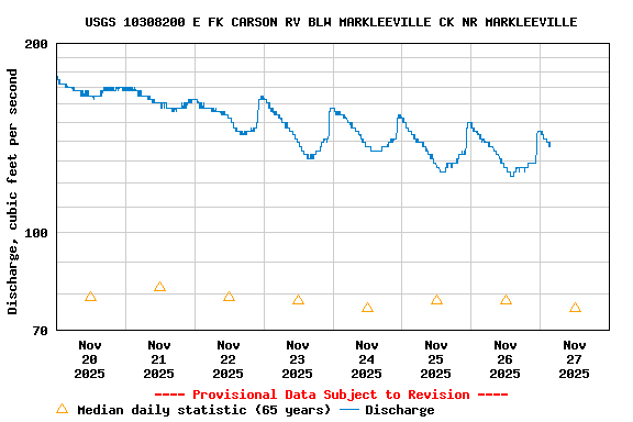 Graph of  Discharge, cubic feet per second
