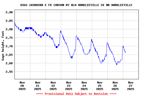 Graph of  Gage height, feet