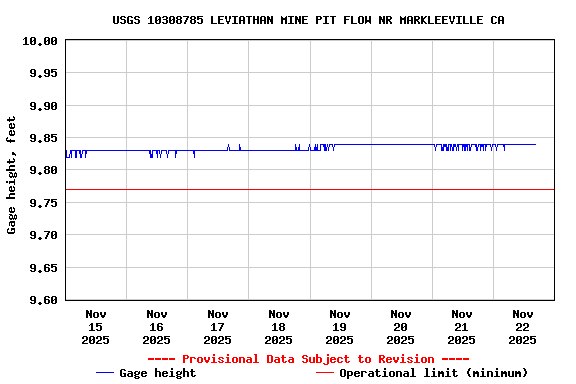 Graph of  Gage height, feet