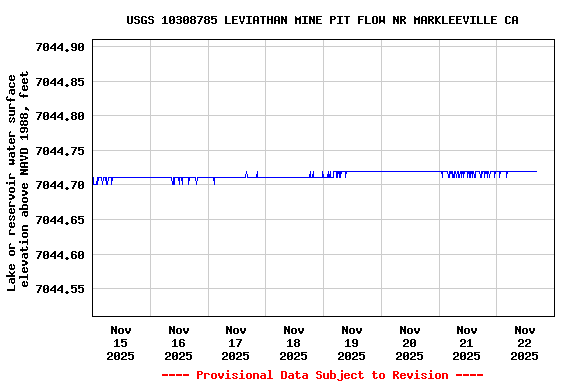 Graph of  Lake or reservoir water surface elevation above NAVD 1988, feet