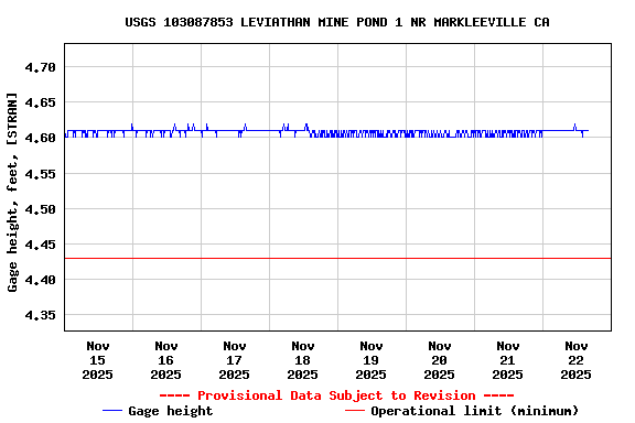Graph of  Gage height, feet, [STRAN]