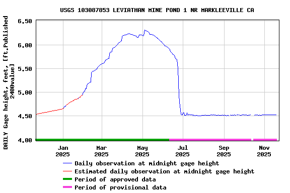 Graph of DAILY Gage height, feet, [ft.Published 2400value]