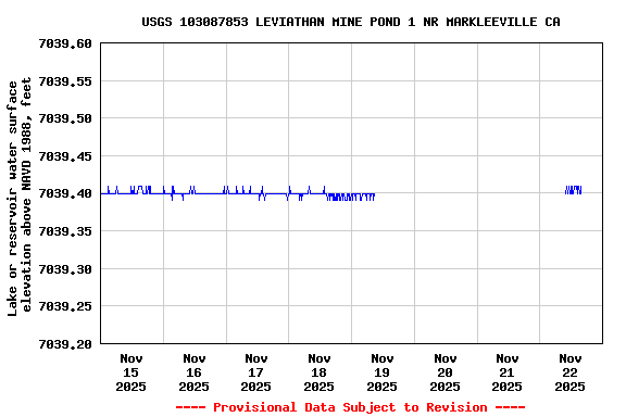 Graph of  Lake or reservoir water surface elevation above NAVD 1988, feet