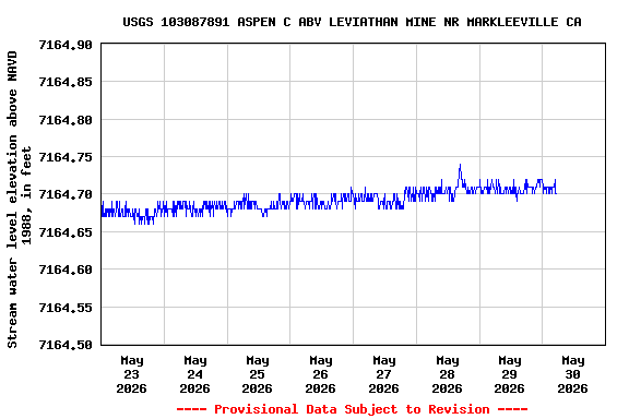 Graph of  Stream water level elevation above NAVD 1988, in feet