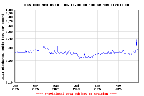 Graph of DAILY Discharge, cubic feet per second